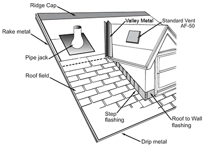Illustration showing Ridge Cap and other roof components