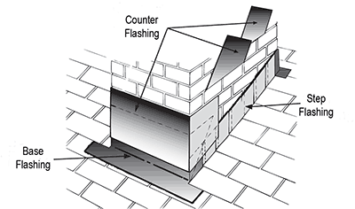 Illustration showing Step, Counter and Base flashing